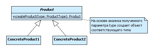 UML-диаграмма классов паттерна Factory Method. Обобщенный конструктор