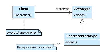 UML-диаграмма классов паттерна Prototype